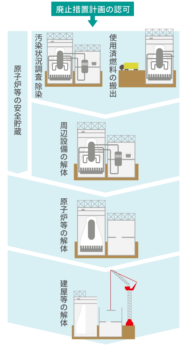 原子力発電所の廃炉とは
