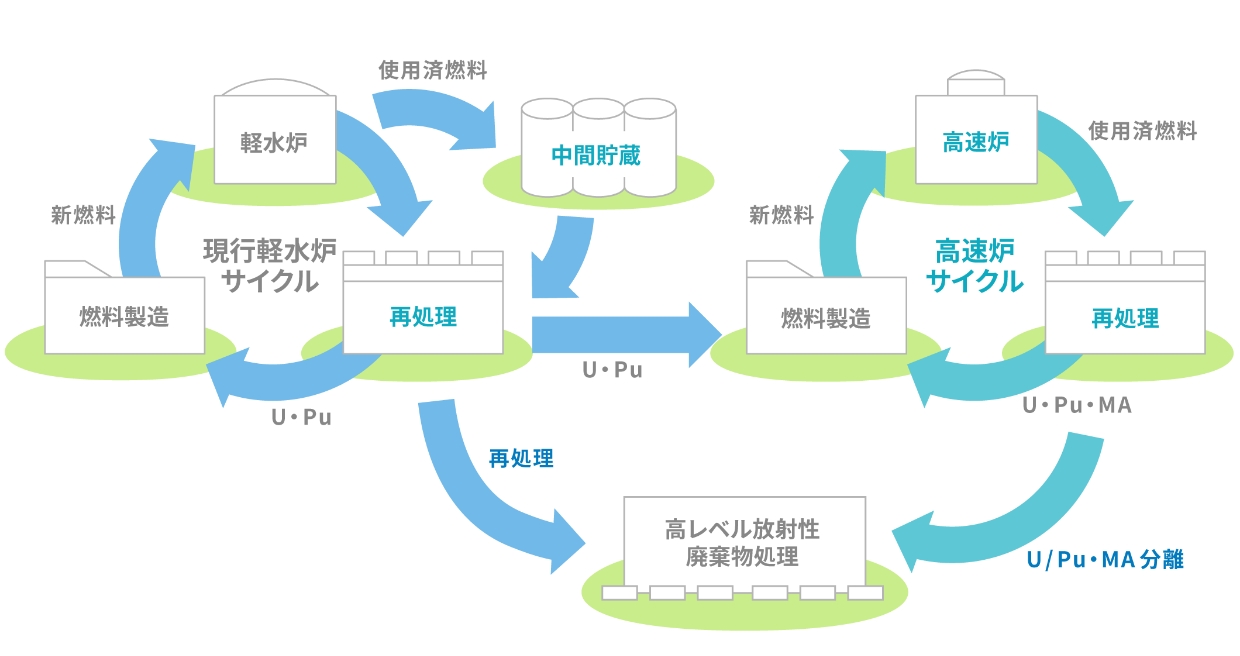 核燃料サイクルとは
