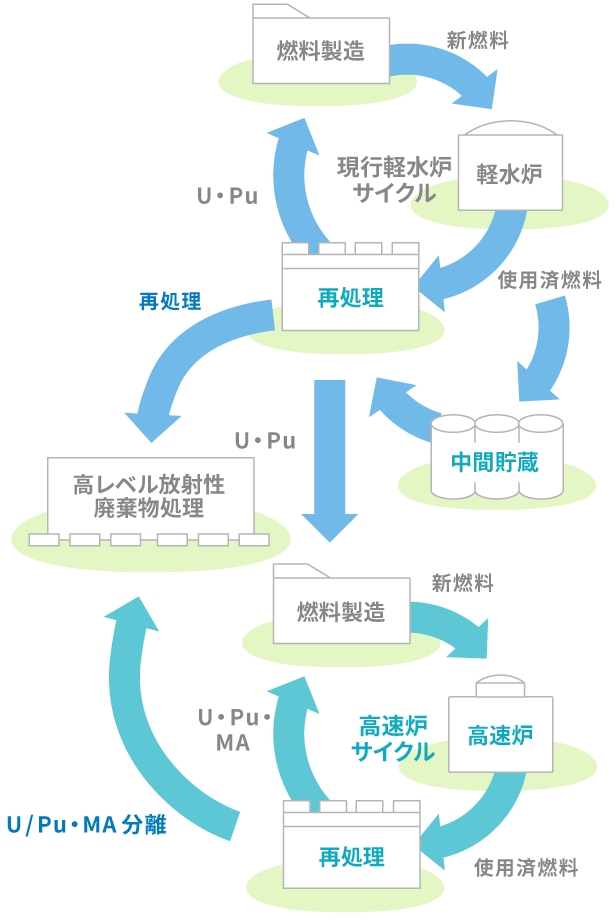 核燃料サイクルとは
