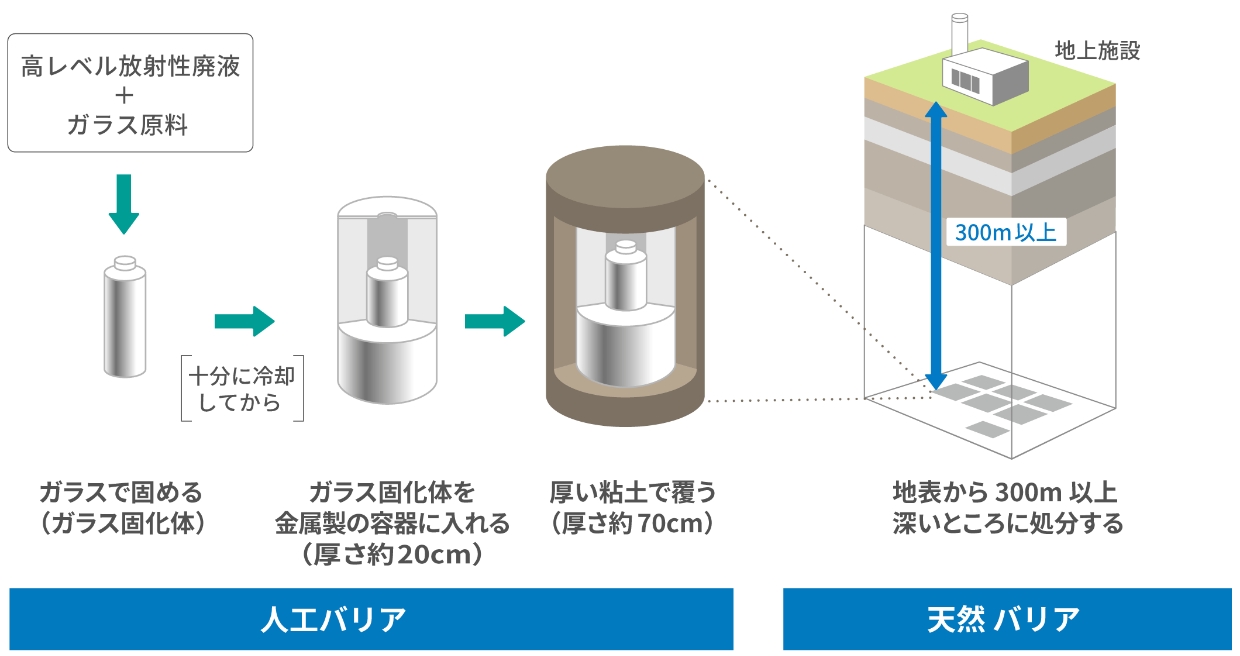 放射性廃棄物の処理