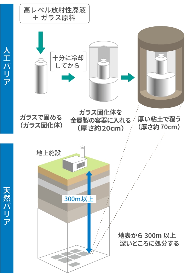 放射性廃棄物の処理