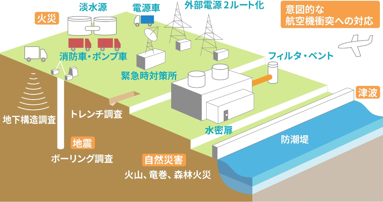 原子力発電の安全対策