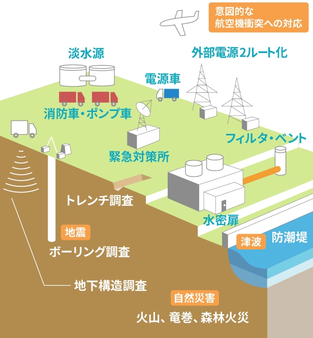 原子力発電の安全対策