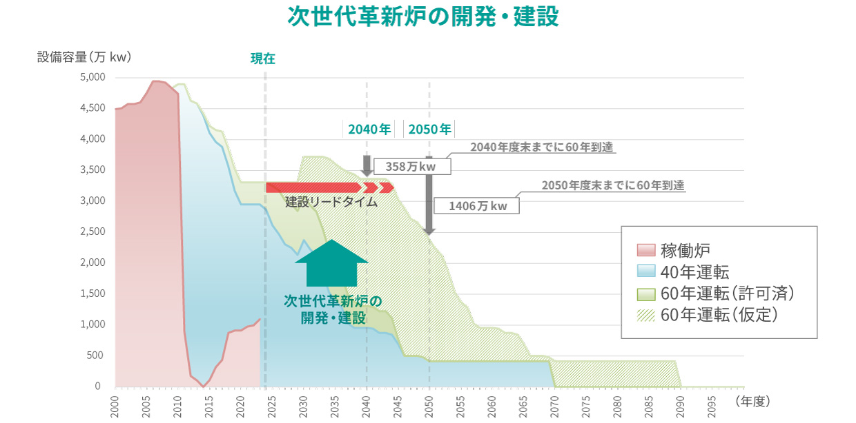 原子力発電所の新増設
