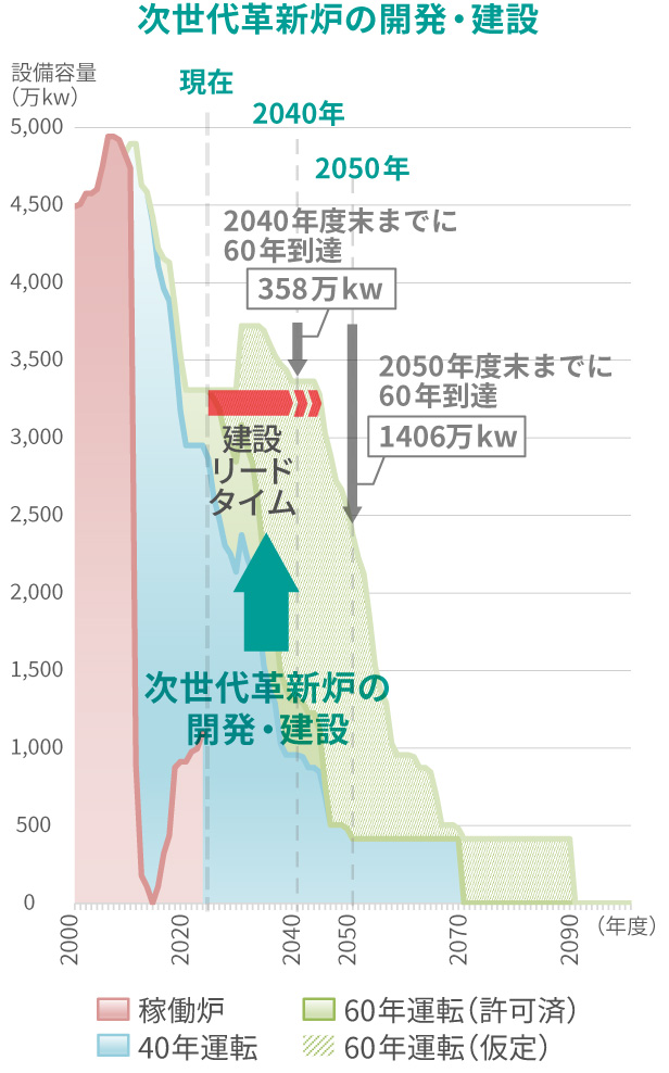 原子力発電所の新増設