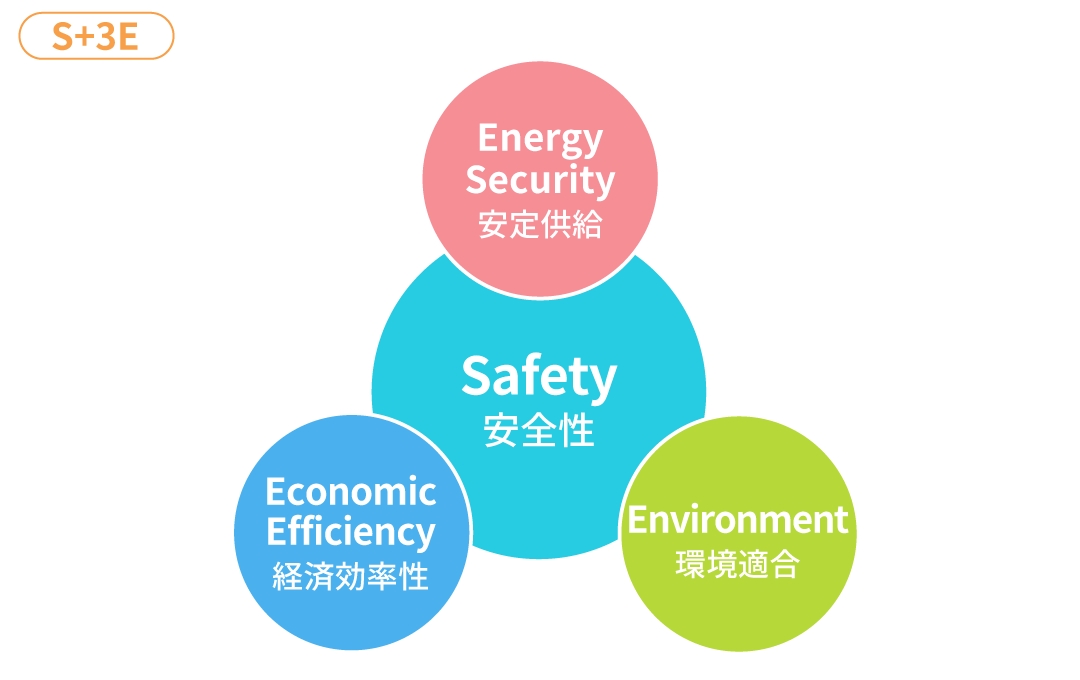 日本のエネルギー政策「S+3E」と「エネルギーミックス（ベストミックス）」