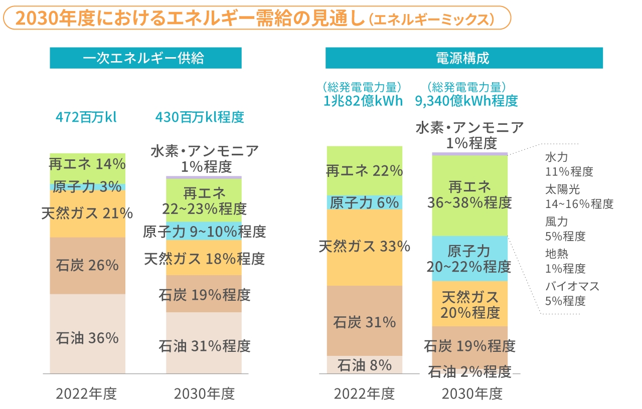 2030年度におけるエネルギー需要の見通し（エネルギーミックス）