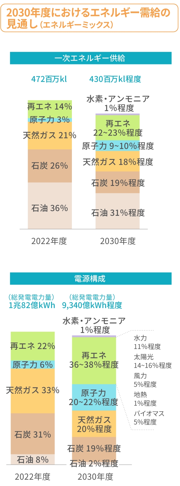 2030年度におけるエネルギー需要の見通し（エネルギーミックス）