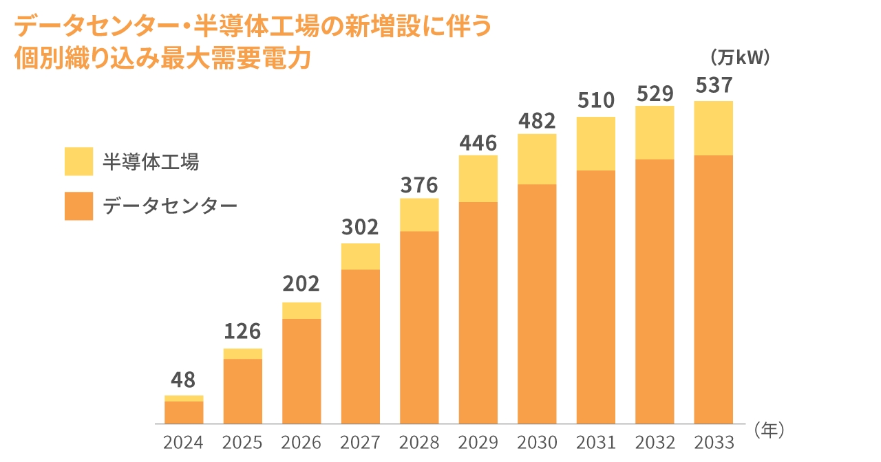 データセンター・半導体工場の新増設に伴う個別織り込み最大受容電力