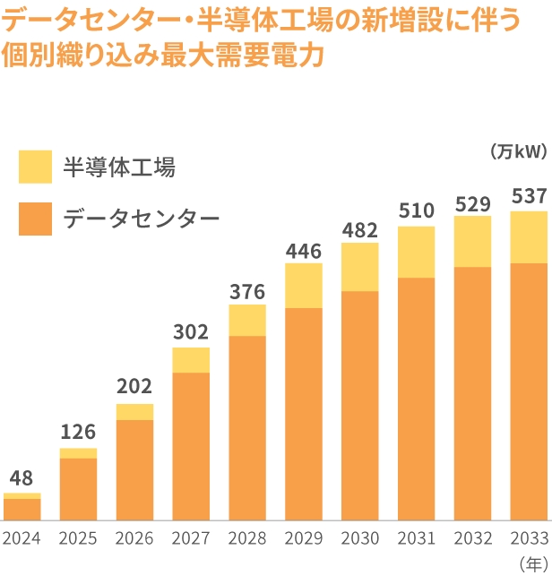 データセンター・半導体工場の新増設に伴う個別織り込み最大受容電力