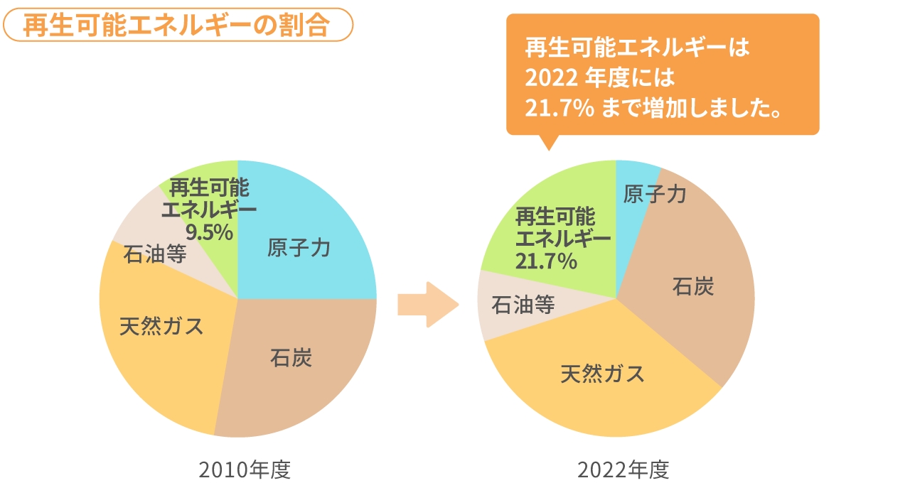 再生可能エネルギーの割合