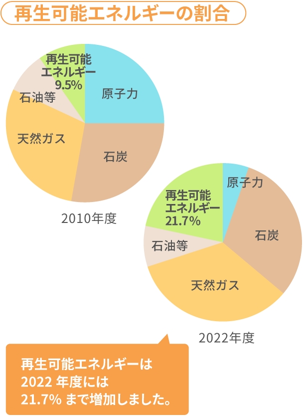再生可能エネルギーの割合