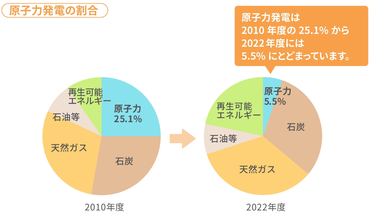 電子力発電の割合