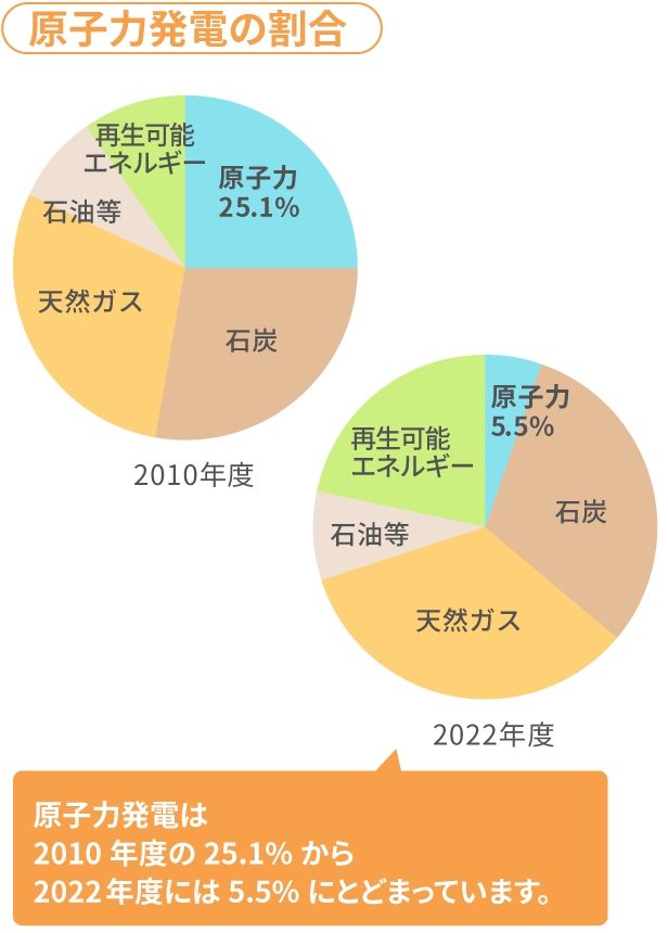 電子力発電の割合