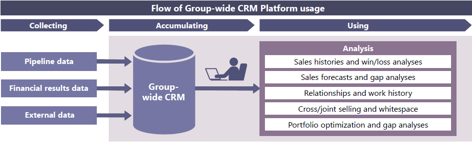 Group-wide CRM Platform : In-house IT initiatives within Hitachi Group ...