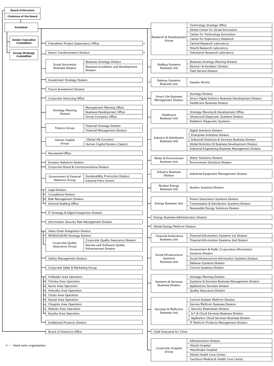 Corporate Structure Hitachi Global Domestic group companies (12 companies).