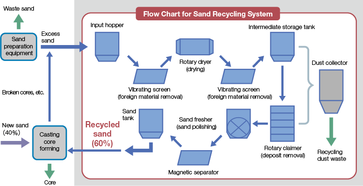 Flow Chart for Sand Recycling System