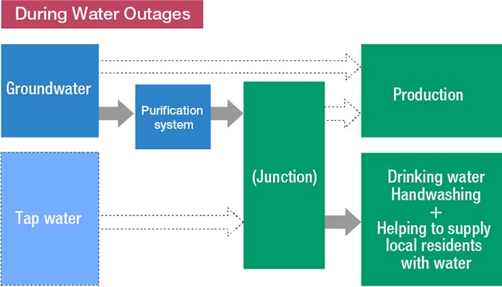 Water Intake Management Enhanced by Installing Groundwater Purification Services During Water Outages