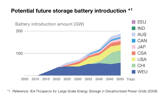 Potential future storage battery introduction
