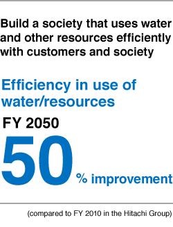 Build a society that uses water and other resources efficiently with customers and society.  Efficiency in use of water/resources.  FY 2050 50%improvement 