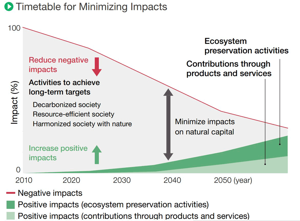 A Timetable for Minimizing Impact