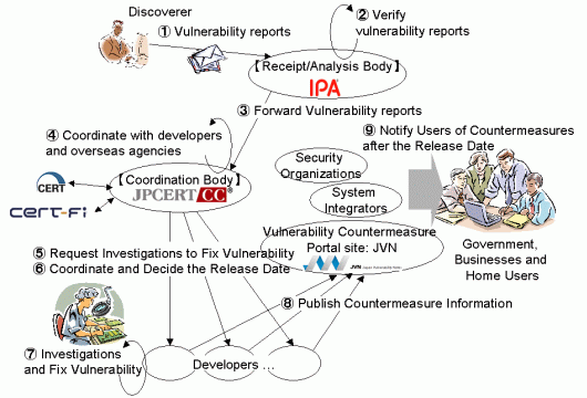 Figure 1. Framework overview of the Information Security Early Warning Partnership.