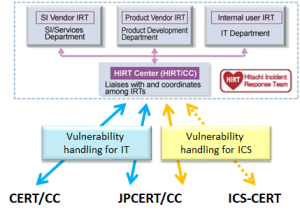 Figure 3. Framework for vulnerability handling for IT/ICS domain by HIRT.