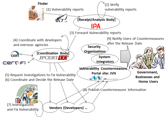 Figure 4. Framework overview of the Information Security Early Warning Partnership.