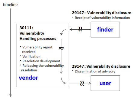 Figure 5. Relationship of 29147: Vulnerability disclosure and 30111: Vulnerability handling processes.