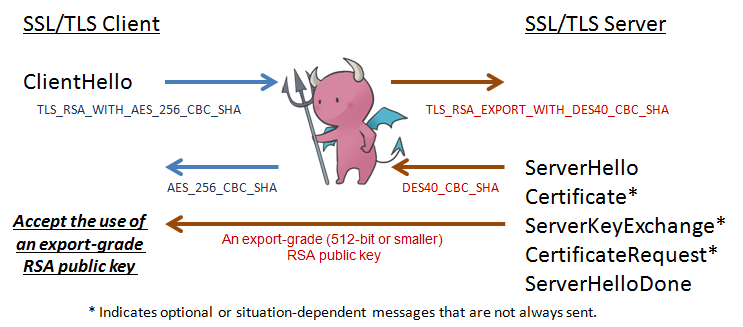 Figure 1. Man-in-The-Middle (MiTM) and algorithm downgrade.