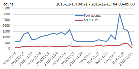 Figure 3: Number of connections per day to ports 23/tcp and 2323/tcp, and the number of sources per day