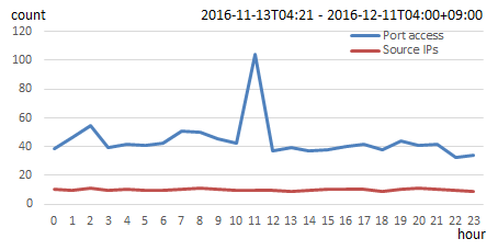 Figure 4: Number of connections per hour to ports 23/tcp and 2323/tcp, and the number of sources per hour