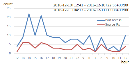 Figure 7: Number of connections to port 7547/tcp per hour, and the number of sources per hour