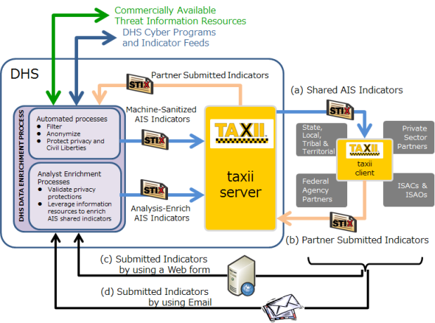 Figure 2: AIS