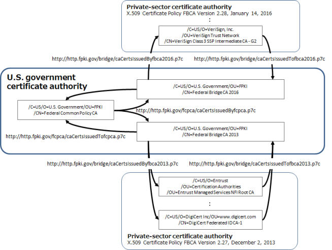 Figure 5: Mutual Cross-Certification of the FBCA and private-sector certification authorities