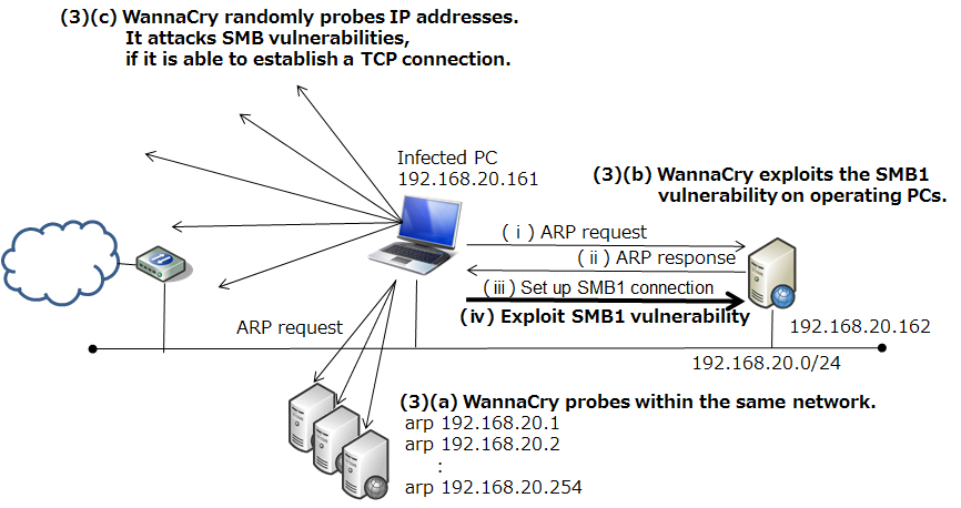 Figure 6: Network environment for investigation of WannaCry's diffusion activities