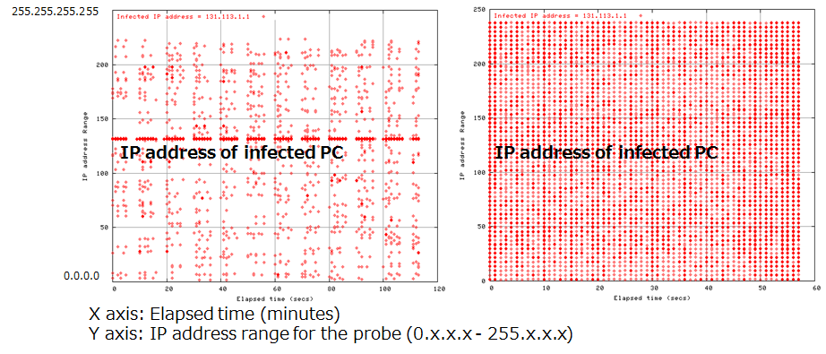 Figure 8: Generation distribution of IP addresses probed by the diffusion activities of CodeRed3 (left) and Slammer (right)