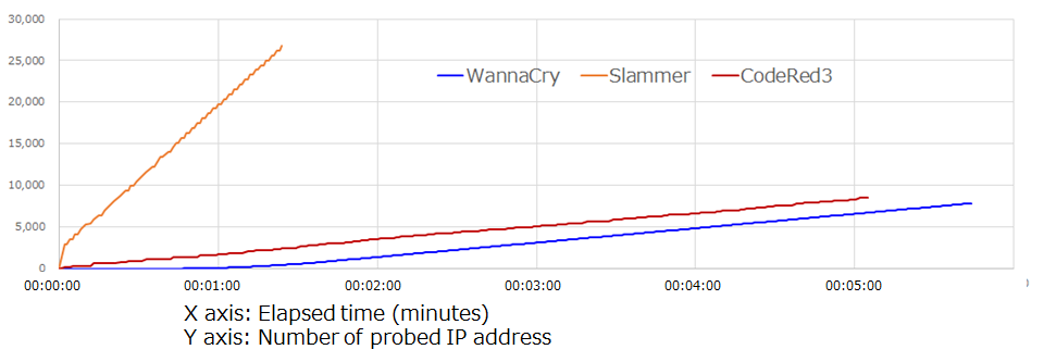 Figure 9: IP address search speeds
