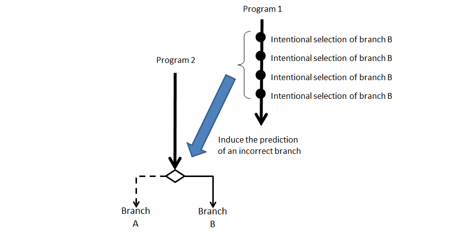 Figure 3: [Spectre] CVE-2017-5715: Branch Target Injection