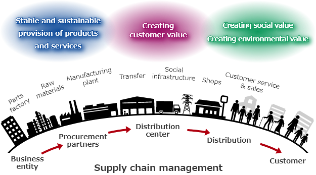 Providing value through supply chain management