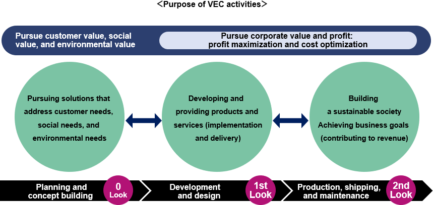Initiatives in VEC activities