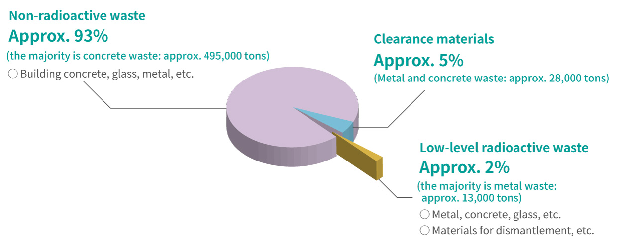 What is plant decommissioning?