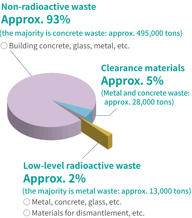 What is plant decommissioning?