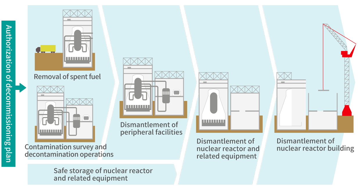 What is plant decommissioning?