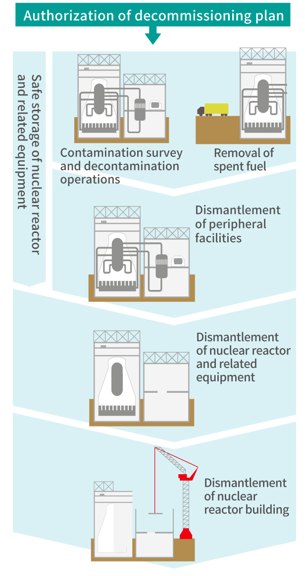 What is plant decommissioning?