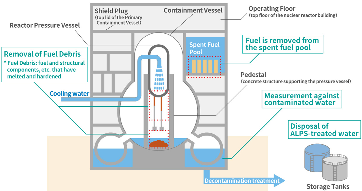 Fukushima decommissioning