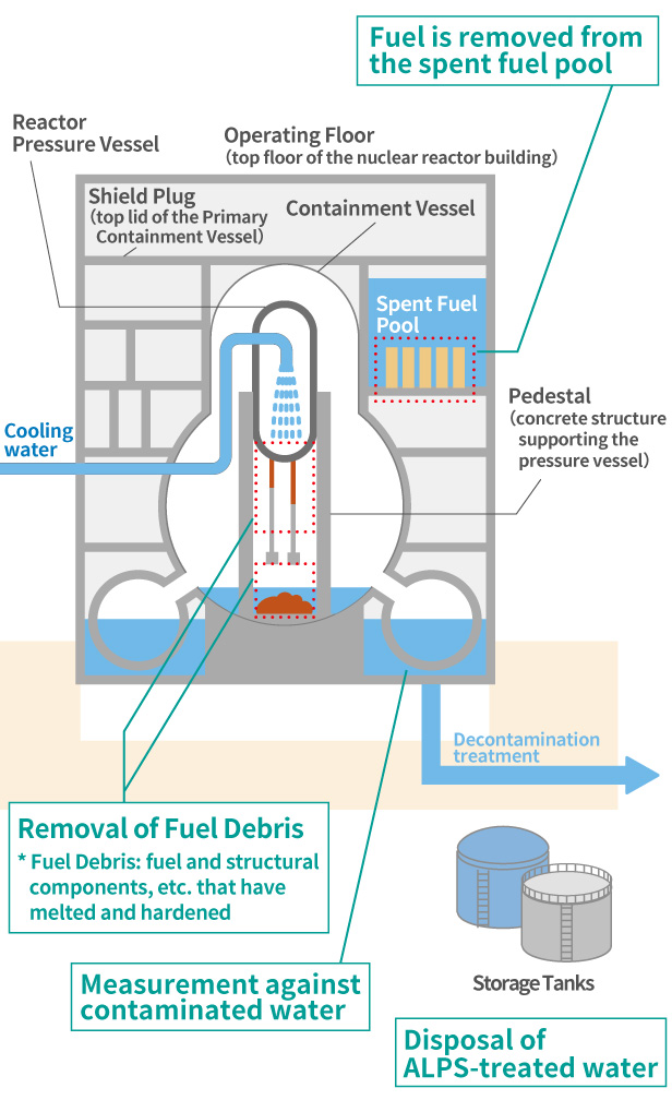 Fukushima decommissioning