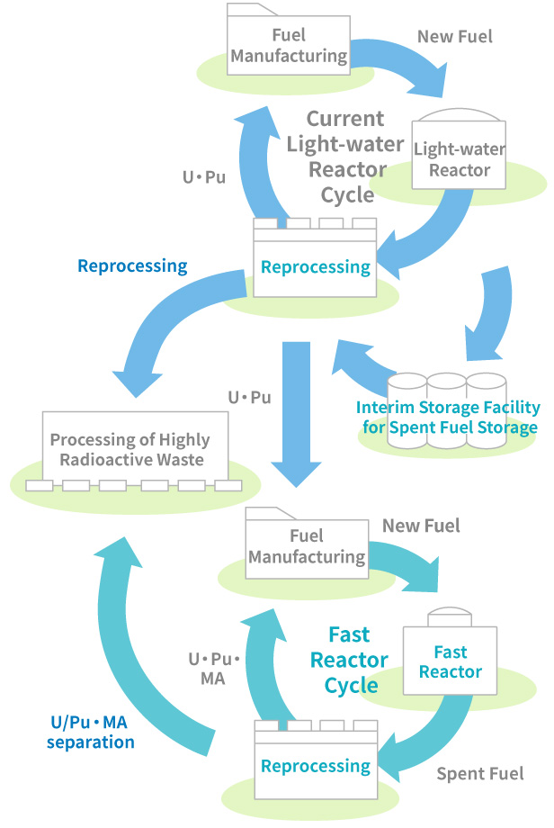 What is the nuclear fuel cycle?