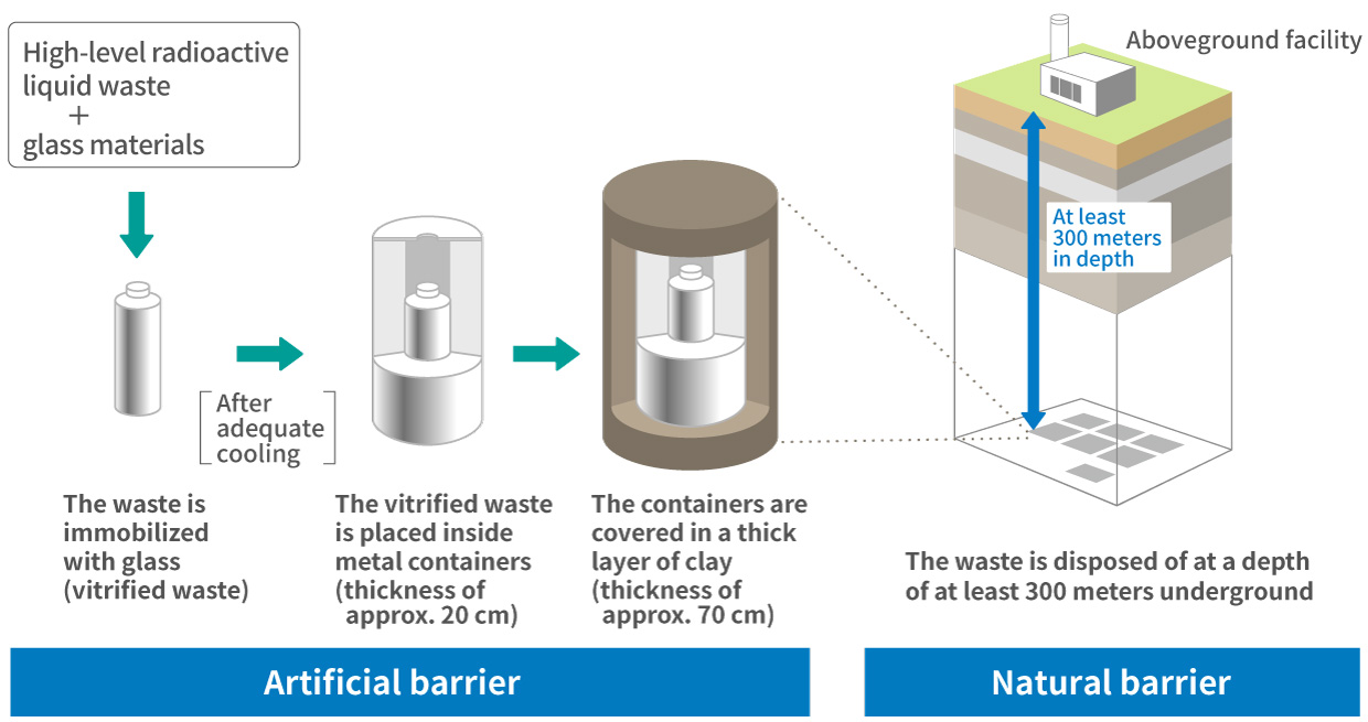 Radioactive waste disposal