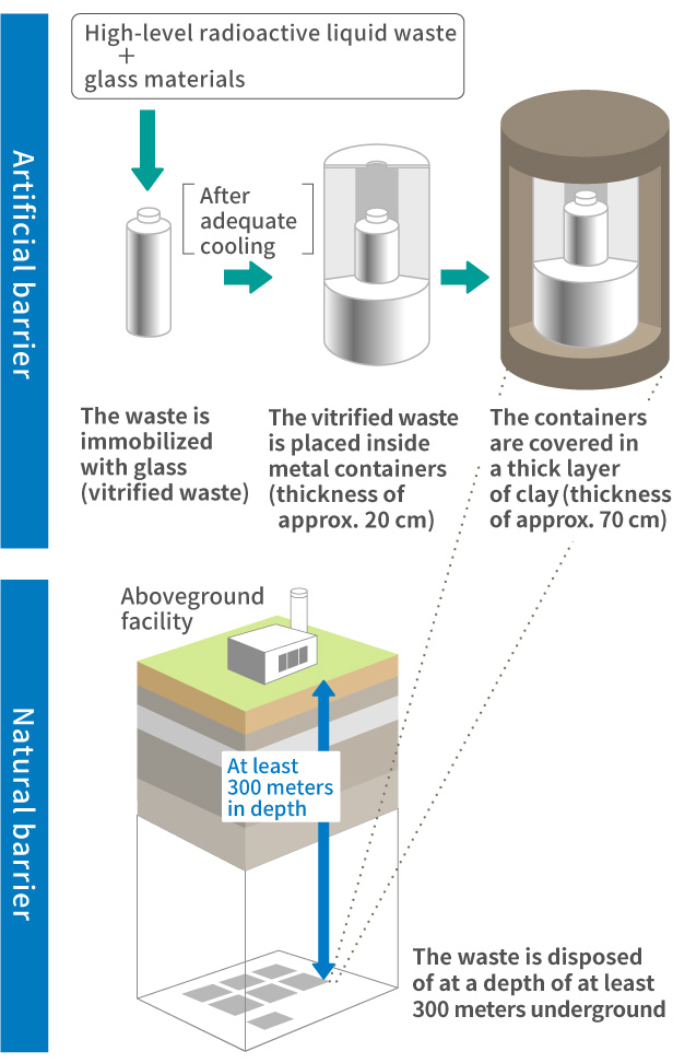 Radioactive waste disposal